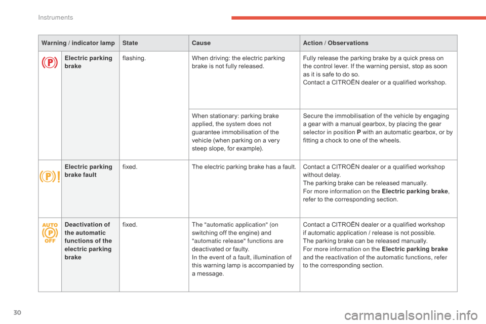 Citroen C4 PICASSO 2016 2.G Owners Manual 30
C4-Picasso-II_en_Chap01_instruments-bord_ed01-2016
Warning / indicator lampStateCause Action / Observations
Deactivation of 
the automatic 
functions of the 
electric parking 
brake fixed.
The "aut