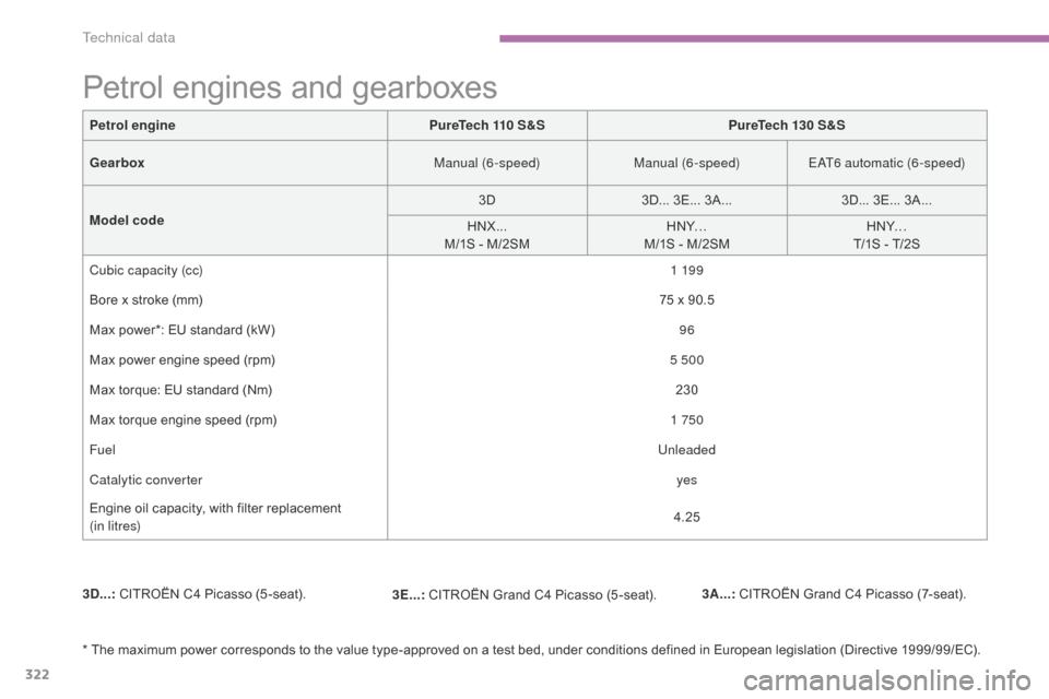 Citroen C4 PICASSO 2016 2.G User Guide 322
C4-Picasso-II_en_Chap09_caracteristiques-techniques_ed01-2016
Petrol enginePureTech 110 S&SPureTech 130 S&S
Gearbox Manual (6-speed)Manual (6-speed)EAT6 automatic (6-speed)
Model code 3D
3D...
 3