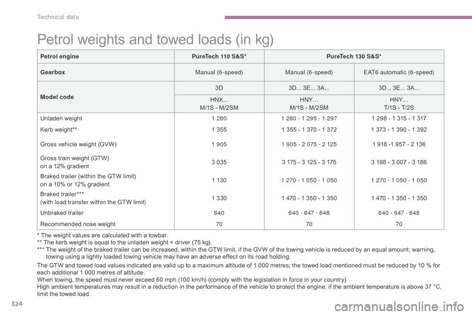 Citroen C4 PICASSO 2016 2.G Owners Guide 324
C4-Picasso-II_en_Chap09_caracteristiques-techniques_ed01-2016
* The weight values are calculated with a towbar.
* * The   kerb   weight   is   equal   to   the   unladen   weight 