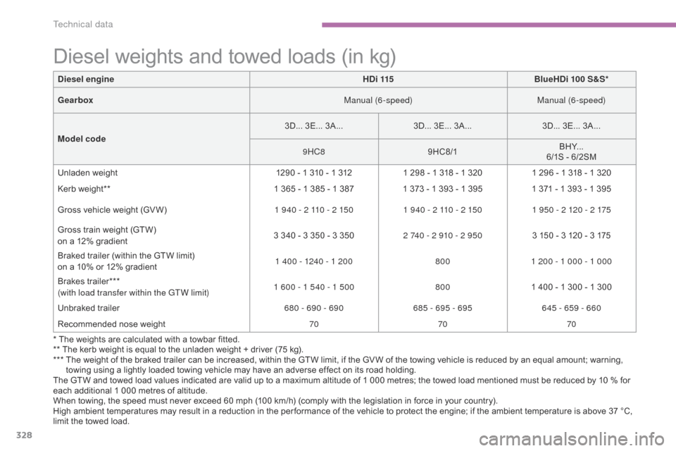 Citroen C4 PICASSO 2016 2.G Owners Guide 328
C4-Picasso-II_en_Chap09_caracteristiques-techniques_ed01-2016
Diesel weights and towed loads (in kg)
The GTW and towed load values indicated are valid up to a maximum altitude 