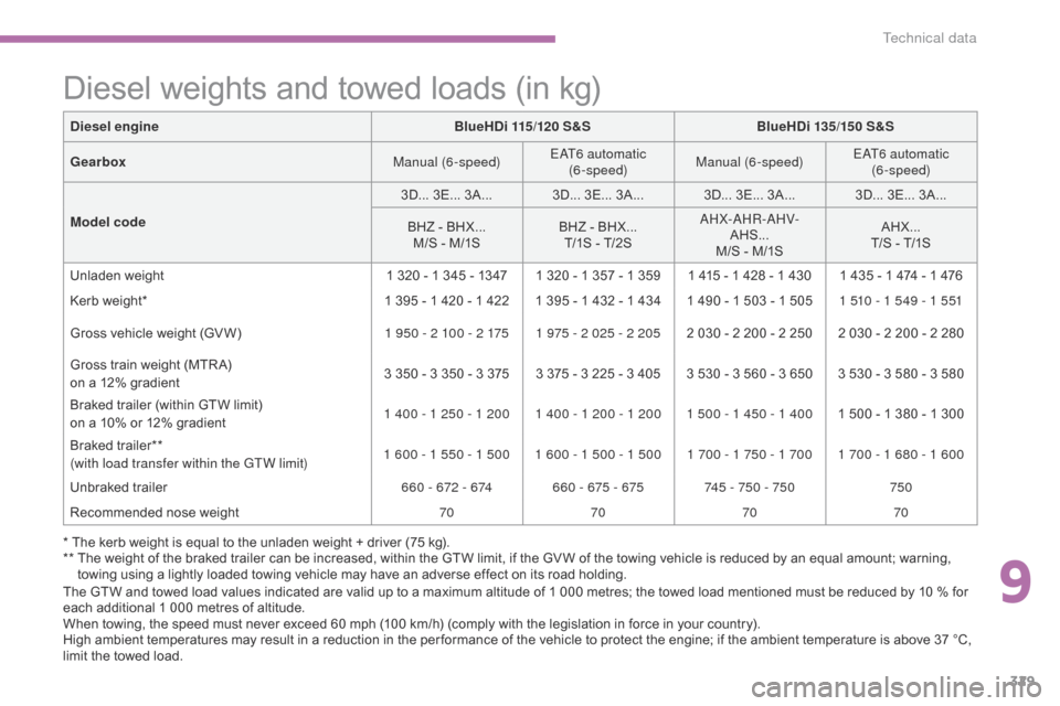 Citroen C4 PICASSO 2016 2.G Owners Guide 329
C4-Picasso-II_en_Chap09_caracteristiques-techniques_ed01-2016
Diesel weights and towed loads (in kg)
* The kerb weight is equal to the unladen weight + driver (75 kg).
* *   T