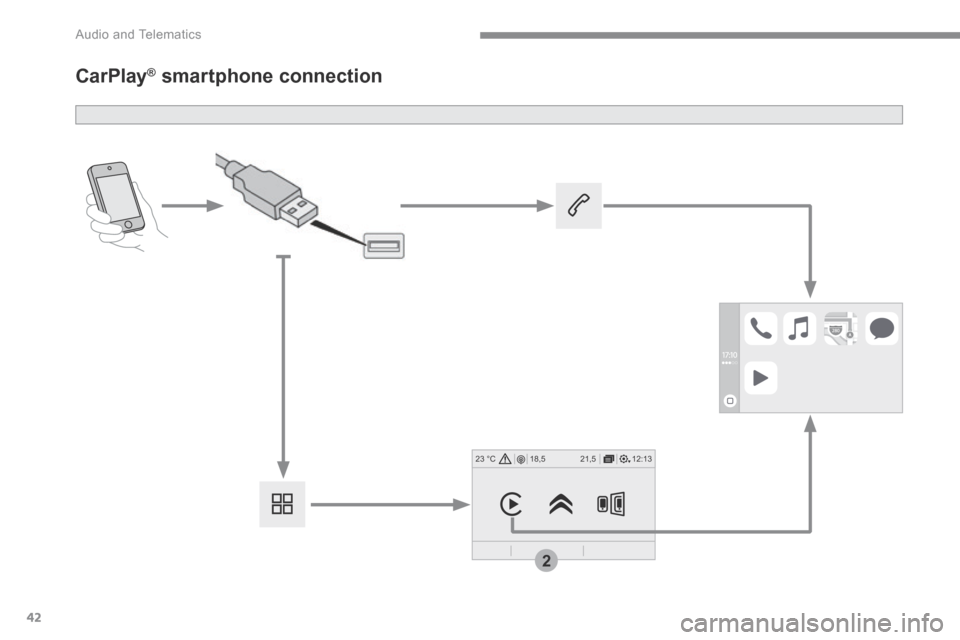 Citroen C4 PICASSO 2016 2.G Owners Manual 42
12:13
18,5 21,5
23 °C
2
 Audio and Telematics 
      CarPlay ®      CarPlay ®      CarPlay   smartphone connection ®  smartphone connection ® 