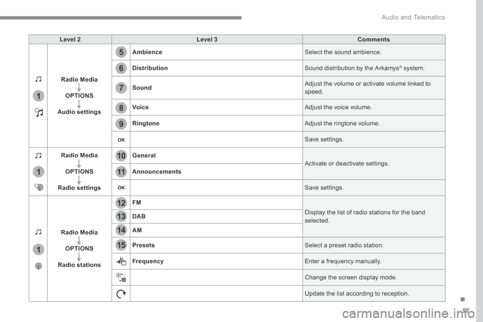 Citroen C4 PICASSO 2016 2.G Owners Manual 57
.
5
12
8
6
13
14
15
9
7
10
11
1
1
1
Audio and Telematics
Level 2Level 3Comments
Radio Media
OPTIONS
Audio settings
Ambience Select the sound ambience.
Distribution Sound distribution by the Arka Citroen C4 PICASSO 2016 2.G Owners Manual 57
.
5
12
8
6
13
14
15
9
7
10
11
1
1
1
Audio and Telematics
Level 2Level 3Comments
Radio Media
OPTIONS
Audio settings
Ambience Select the sound ambience.
Distribution Sound distribution by the Arka