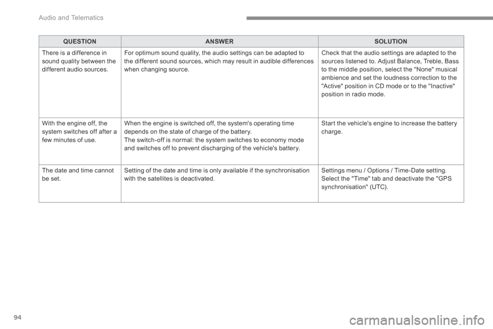Citroen C4 PICASSO 2016 2.G Owners Manual 94
 Audio and Telematics 
QUESTIONANSWERSOLUTION
 There is a difference in sound quality between the different audio sources. 
 For optimum sound quality, the audio settings can be adapted to the diff