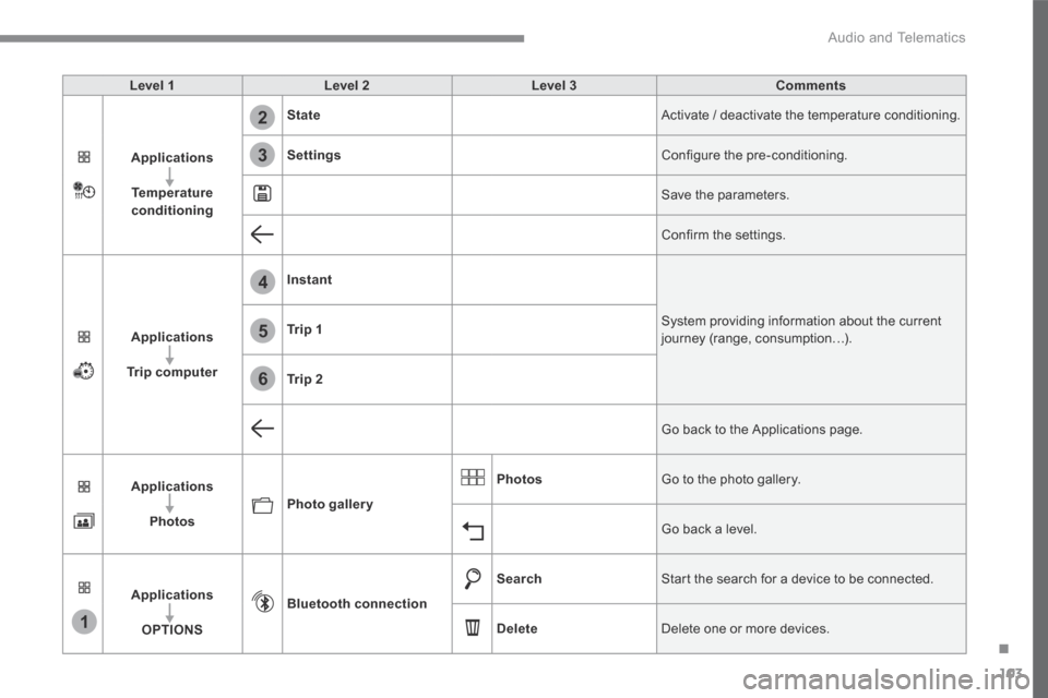 Citroen C4 PICASSO 2016 2.G Owners Manual 103
.
1
4
5
6
2
3
 Audio and Telematics 
Transversal-Citroen_en_Chap02_RCC-2-2-0_ed01-2016
Level 1Level 2Level 3Comments
Applications
Temperature conditioning
State Activate / deactivate the temperatu