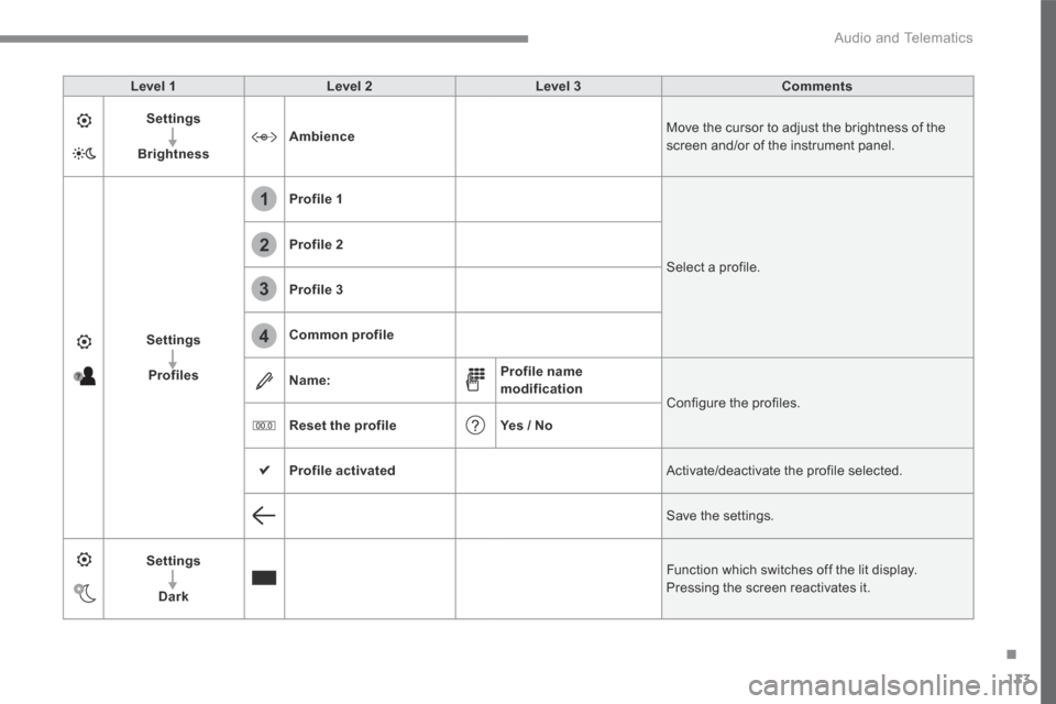 Citroen C4 PICASSO 2016 2.G Owners Manual 133
.
1
2
3
4
Audio and Telematics
Transversal-Citroen_en_Chap02_RCC-2-2-0_ed01-2016
Level 1Level 2Level 3Comments
Settings
BrightnessAmbience Move the cursor to adjust the brightness of the screen Citroen C4 PICASSO 2016 2.G Owners Manual 133
.
1
2
3
4
Audio and Telematics
Transversal-Citroen_en_Chap02_RCC-2-2-0_ed01-2016
Level 1Level 2Level 3Comments
Settings
BrightnessAmbience Move the cursor to adjust the brightness of the screen