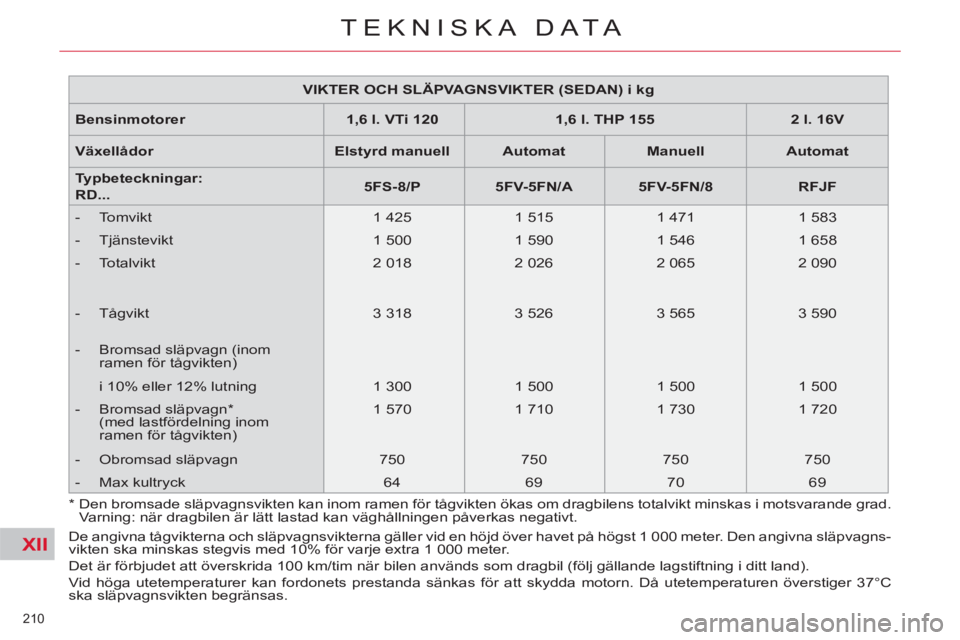 CITROEN C5 2012 InstruktionsbÖcker (in Swedish) XII
210
TEKNISKA DATA
VIKTER OCH SLÄPVAGNSVIKTER (SEDAN) i kg
Bensinmotorer
1,6 l. VTi 120
1,6 l. THP 155
2 l. 16V
Växellådor
Elstyrd manuell
CITROEN C5 2012 InstruktionsbÖcker (in Swedish) XII
210
TEKNISKA DATA
VIKTER OCH SLÄPVAGNSVIKTER (SEDAN) i kg
Bensinmotorer
1,6 l. VTi 120
1,6 l. THP 155
2 l. 16V
Växellådor
Elstyrd manuell