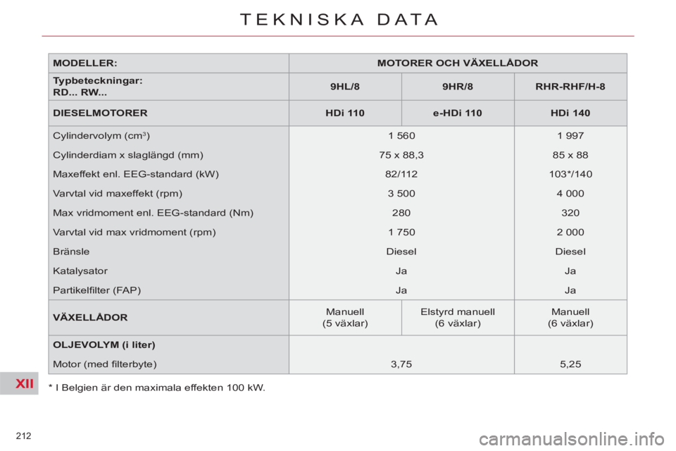 CITROEN C5 2012 InstruktionsbÖcker (in Swedish) XII
212
TEKNISKA DATA
*
I Belgien är den maximala effekten 100 kW.
MODELLER:
MOTORER OCH VÄXELLÅDOR
Typbeteckningar
:
RD... RW...
9HL/8
9HR/8
CITROEN C5 2012 InstruktionsbÖcker (in Swedish) XII
212
TEKNISKA DATA
*
I Belgien är den maximala effekten 100 kW.
MODELLER:
MOTORER OCH VÄXELLÅDOR
Typbeteckningar
:
RD... RW...
9HL/8
9HR/8