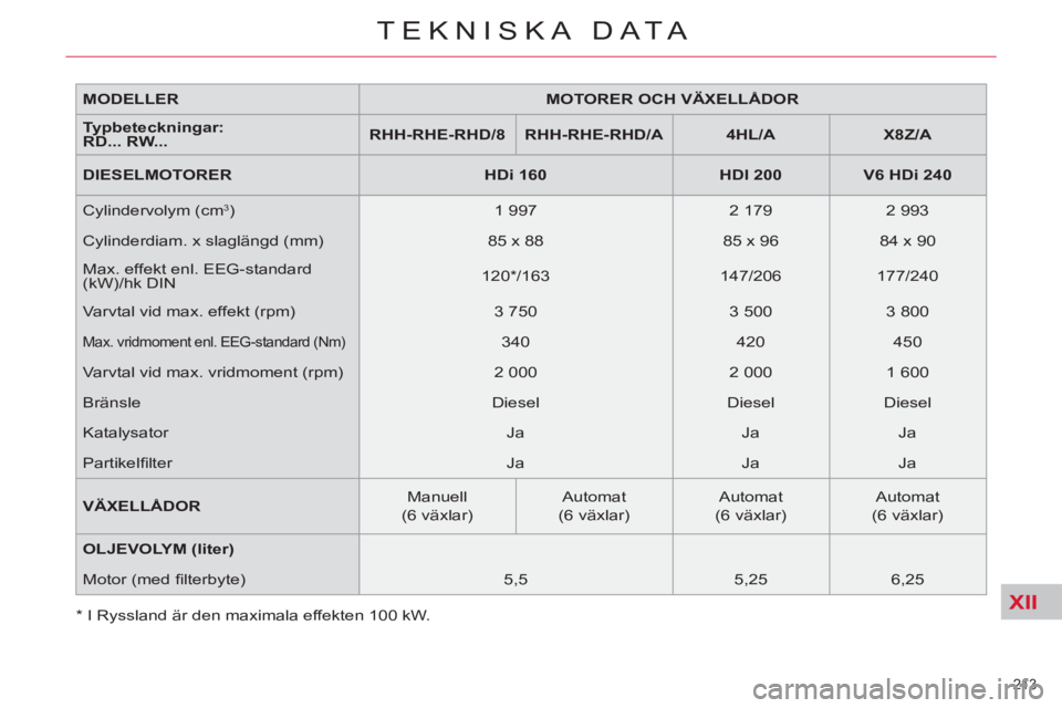 CITROEN C5 2012 InstruktionsbÖcker (in Swedish) XII
213
TEKNISKA DATA
MODELLER
MOTORER OCH VÄXELLÅDOR
Typbeteckningar
:
RD... RW...
RHH-RHE-RHD/8
RHH-RHE-RHD/A
4HL/A
X8Z/A
DIESELMOTORE CITROEN C5 2012 InstruktionsbÖcker (in Swedish) XII
213
TEKNISKA DATA
MODELLER
MOTORER OCH VÄXELLÅDOR
Typbeteckningar
:
RD... RW...
RHH-RHE-RHD/8
RHH-RHE-RHD/A
4HL/A
X8Z/A
DIESELMOTORE
