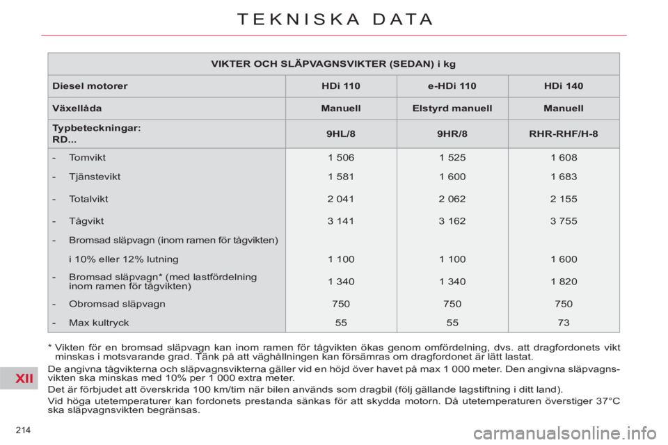 CITROEN C5 2012 InstruktionsbÖcker (in Swedish) XII
214
TEKNISKA DATA
VIKTER OCH SLÄPVAGNSVIKTER (SEDAN) i kg
Diesel motorer
HDi 110
e-HDi 110
HDi 140
Växellåda
Manuell
Elstyrd manuell CITROEN C5 2012 InstruktionsbÖcker (in Swedish) XII
214
TEKNISKA DATA
VIKTER OCH SLÄPVAGNSVIKTER (SEDAN) i kg
Diesel motorer
HDi 110
e-HDi 110
HDi 140
Växellåda
Manuell
Elstyrd manuell