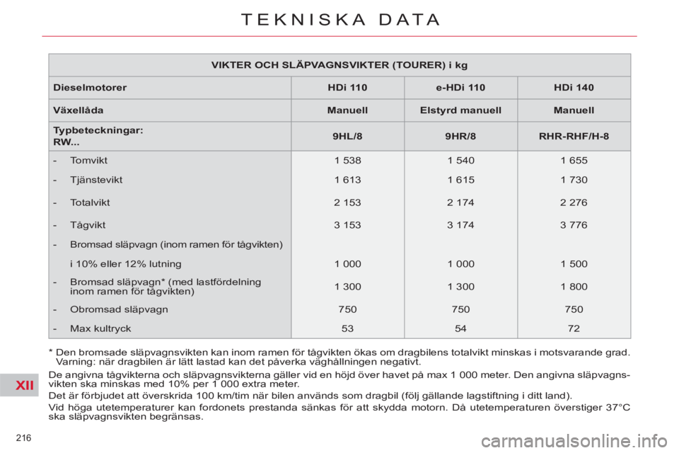 CITROEN C5 2012 InstruktionsbÖcker (in Swedish) XII
216
TEKNISKA DATA
VIKTER OCH SLÄPVAGNSVIKTER (TOURER) i kg
Dieselmotorer
HDi 110
e-HDi 110
HDi 140
Växellåda
Manuell
Elstyrd manuell CITROEN C5 2012 InstruktionsbÖcker (in Swedish) XII
216
TEKNISKA DATA
VIKTER OCH SLÄPVAGNSVIKTER (TOURER) i kg
Dieselmotorer
HDi 110
e-HDi 110
HDi 140
Växellåda
Manuell
Elstyrd manuell