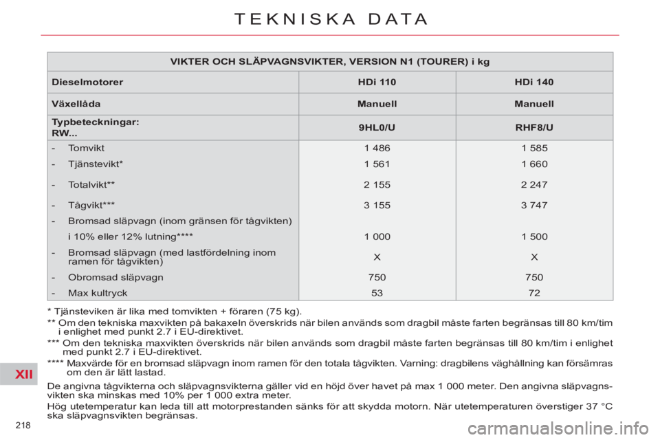 CITROEN C5 2012 InstruktionsbÖcker (in Swedish) XII
218
TEKNISKA DATA
De angivna tågvikterna och släpvagnsvikterna gäller vid en höjd över havet på max 1 000 meter. Den angivna släpvagns-
vikten ska minskas med 10% per 1 000 extra meter. CITROEN C5 2012 InstruktionsbÖcker (in Swedish) XII
218
TEKNISKA DATA
De angivna tågvikterna och släpvagnsvikterna gäller vid en höjd över havet på max 1 000 meter. Den angivna släpvagns-
vikten ska minskas med 10% per 1 000 extra meter.