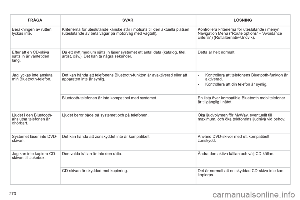 CITROEN C5 2012 InstruktionsbÖcker (in Swedish) 270
FRÅGASVARLÖSNING
Beräkningen av ruttenlyckas inte. Kriterierna för uteslutande kanske står i motsats till den aktuella platsen (uteslutande av betalvägar på motorväg med vägtull).
Kont CITROEN C5 2012 InstruktionsbÖcker (in Swedish) 270
FRÅGASVARLÖSNING
Beräkningen av ruttenlyckas inte. Kriterierna för uteslutande kanske står i motsats till den aktuella platsen (uteslutande av betalvägar på motorväg med vägtull).
Kont