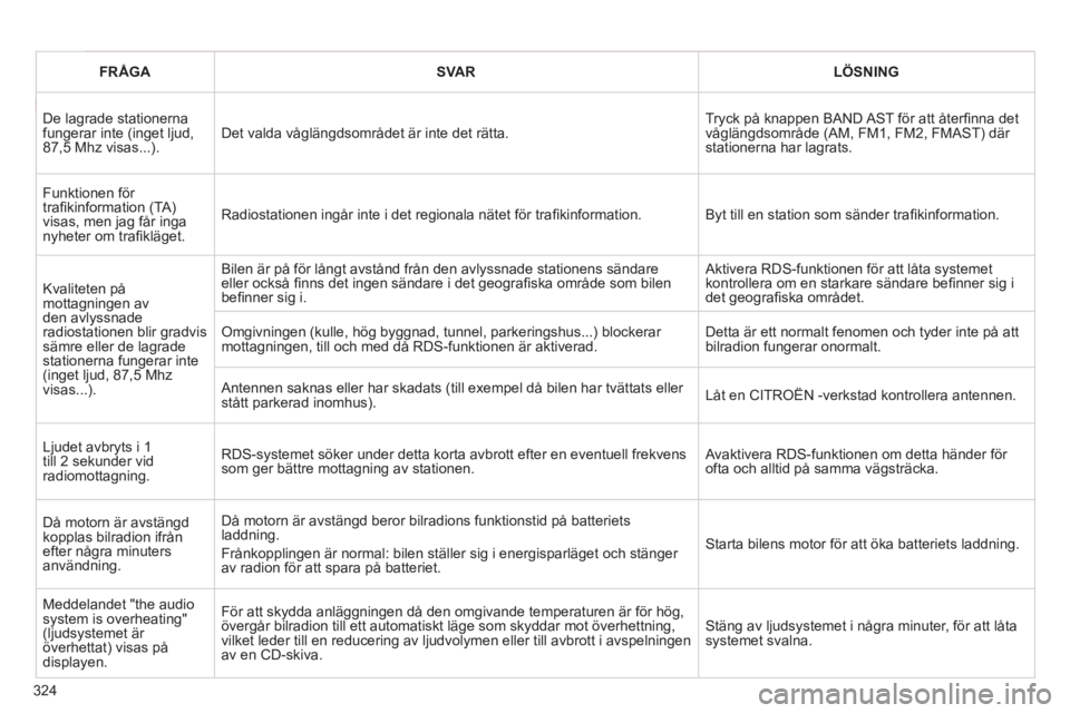 CITROEN C5 2012 InstruktionsbÖcker (in Swedish) 324
FRÅGASVARLÖSNING
De lagrade stationerna fungerar inte (inget ljud,87,5 Mhz visas...).Det valda våglängdsområdet är inte det rätta.
Tryck på knappen BAND AST för att återfi nna detvå CITROEN C5 2012 InstruktionsbÖcker (in Swedish) 324
FRÅGASVARLÖSNING
De lagrade stationerna fungerar inte (inget ljud,87,5 Mhz visas...).Det valda våglängdsområdet är inte det rätta.
Tryck på knappen BAND AST för att återfi nna detvå