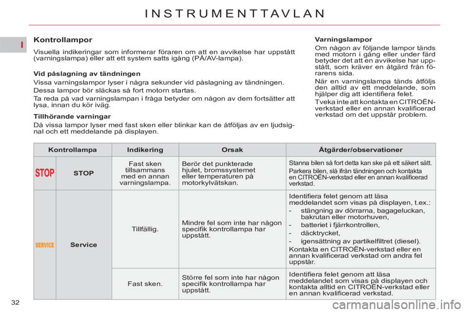 CITROEN C5 2012  InstruktionsbÖcker (in Swedish) I
32
INSTRUMENTTAVLAN
   
 
 
 
 
 
 
 
 
Kontrollampor 
 
Visuella indikeringar som informerar föraren om att en avvikelse har uppstått 
(varningslampa) eller att ett system satts igång (PÅ/AV-la