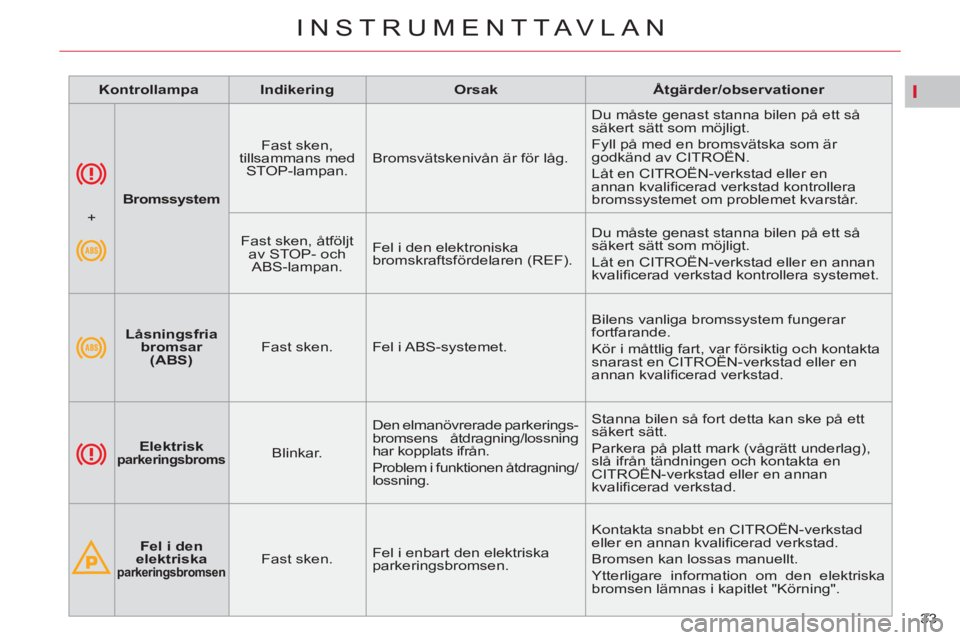 CITROEN C5 2012 InstruktionsbÖcker (in Swedish) I
33
INSTRUMENTTAVLAN
Bromssystem
Fast sken,
tillsammans med
STOP-lampan. Bromsvätskenivån är för låg. Du måste genast stanna bilen på ett så
säkert sätt som m CITROEN C5 2012 InstruktionsbÖcker (in Swedish) I
33
INSTRUMENTTAVLAN
Bromssystem
Fast sken,
tillsammans med
STOP-lampan. Bromsvätskenivån är för låg. Du måste genast stanna bilen på ett så
säkert sätt som m