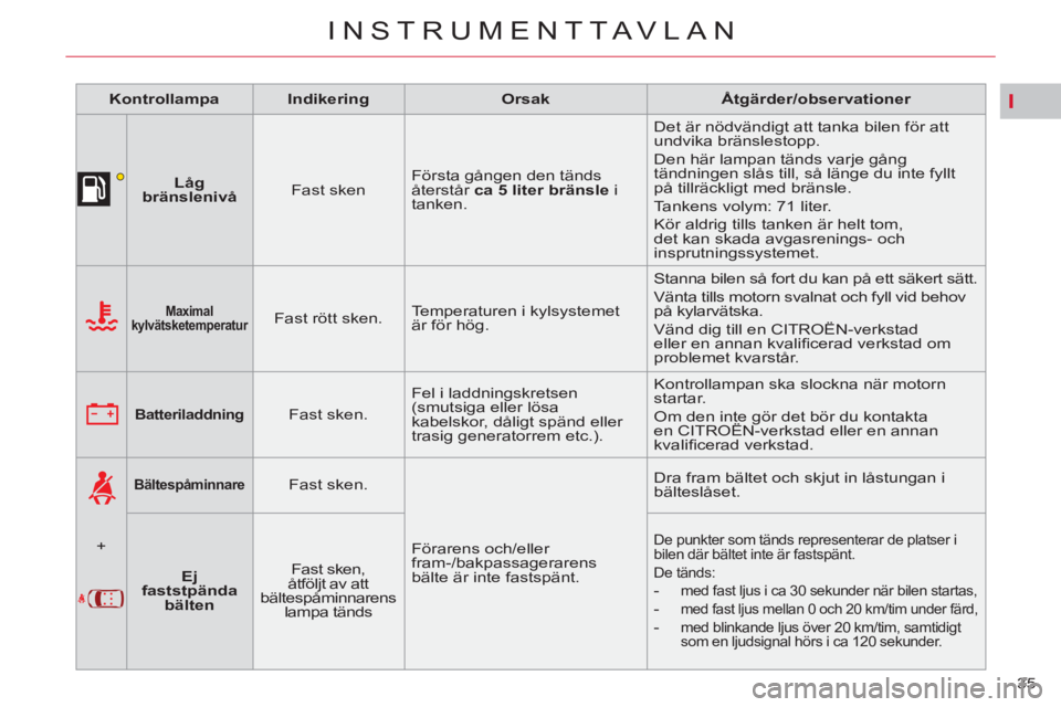 CITROEN C5 2012 InstruktionsbÖcker (in Swedish) I
35
INSTRUMENTTAVLAN
Kontrollampa
Indikering
Orsak
Åtgärder/observationer
Låg
bränslenivå
Fast sken Första gången den tänds
å CITROEN C5 2012 InstruktionsbÖcker (in Swedish) I
35
INSTRUMENTTAVLAN
Kontrollampa
Indikering
Orsak
Åtgärder/observationer
Låg
bränslenivå
Fast sken Första gången den tänds
å