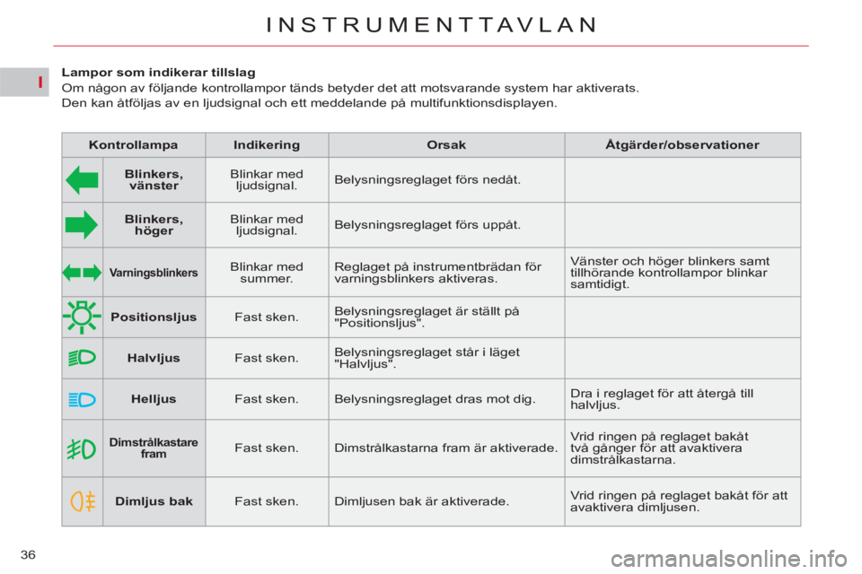 CITROEN C5 2012 InstruktionsbÖcker (in Swedish) I
36
INSTRUMENTTAVLAN
Dimstrålkastare
fram
Fast sken. Dimstrålkastarna fram är aktiverade. Vrid ringen på reglaget bakåt
två gånger för att avaktivera
dimstrålkast CITROEN C5 2012 InstruktionsbÖcker (in Swedish) I
36
INSTRUMENTTAVLAN
Dimstrålkastare
fram
Fast sken. Dimstrålkastarna fram är aktiverade. Vrid ringen på reglaget bakåt
två gånger för att avaktivera
dimstrålkast