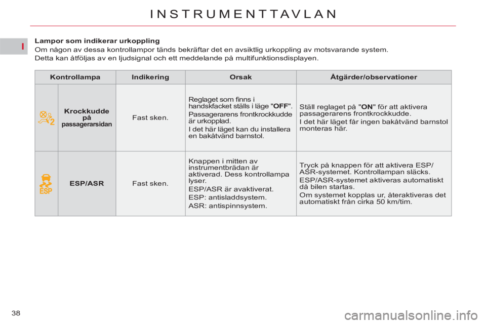 CITROEN C5 2012 InstruktionsbÖcker (in Swedish) I
38
INSTRUMENTTAVLAN
Lampor som indikerar urkoppling
Om någon av dessa kontrollampor tänds bekräftar det en avsiktlig urkoppling av motsvarande system.
Detta kan åtföl CITROEN C5 2012 InstruktionsbÖcker (in Swedish) I
38
INSTRUMENTTAVLAN
Lampor som indikerar urkoppling
Om någon av dessa kontrollampor tänds bekräftar det en avsiktlig urkoppling av motsvarande system.
Detta kan åtföl