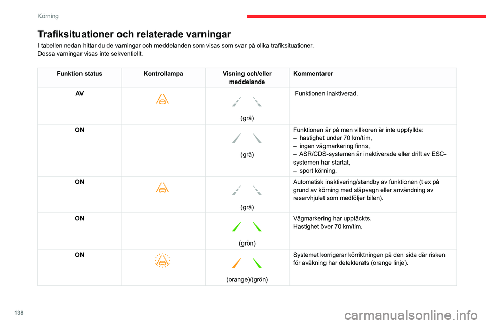 CITROEN C5 AIRCROSS 2022 InstruktionsbÖcker (in Swedish) 138
Körning
Operativa begränsningar
Systemet går automatiskt över i standbyläge i
följande fall:
– ESC av eller har löst ut.
– Hastighet under 70 km/h eller över 180 km/h,
– Elektrisk CITROEN C5 AIRCROSS 2022 InstruktionsbÖcker (in Swedish) 138
Körning
Operativa begränsningar
Systemet går automatiskt över i standbyläge i
följande fall:
– ESC av eller har löst ut.
– Hastighet under 70 km/h eller över 180 km/h,
– Elektrisk