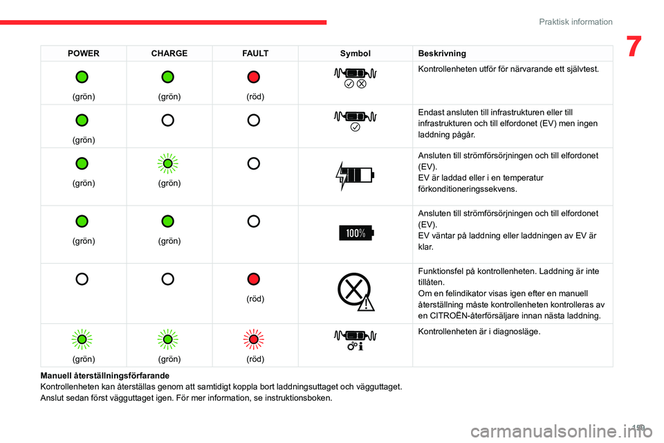 CITROEN C5 AIRCROSS 2022 InstruktionsbÖcker (in Swedish) 159
Praktisk information
7POWERCHARGE FAULT SymbolBeskrivning
(grön)
(grön)
(röd)
Kontrollenheten utför för närvarande ett självtest.
(grön)
Endast ansluten till i CITROEN C5 AIRCROSS 2022 InstruktionsbÖcker (in Swedish) 159
Praktisk information
7POWERCHARGE FAULT SymbolBeskrivning
(grön)
(grön)
(röd)
Kontrollenheten utför för närvarande ett självtest.
(grön)
Endast ansluten till i