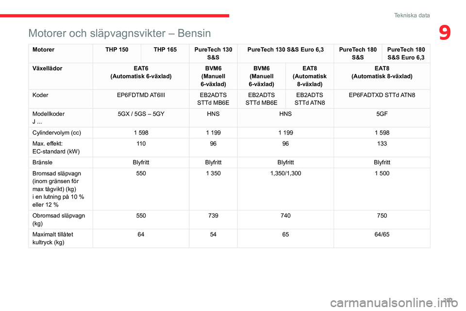 CITROEN C5 AIRCROSS 2022 InstruktionsbÖcker (in Swedish) 203
Tekniska data
9Motorer och släpvagnsvikter – Bensin
MotorerTHP 150 THP 165 PureTech 130
S&SPureTech 130 S&S Euro 6,3 PureTech 180
S&SPureTech 180
S&S Euro 6,3
Växellådor EAT6
(Automatisk 6 CITROEN C5 AIRCROSS 2022 InstruktionsbÖcker (in Swedish) 203
Tekniska data
9Motorer och släpvagnsvikter – Bensin
MotorerTHP 150 THP 165 PureTech 130
S&SPureTech 130 S&S Euro 6,3 PureTech 180
S&SPureTech 180
S&S Euro 6,3
Växellådor EAT6
(Automatisk 6