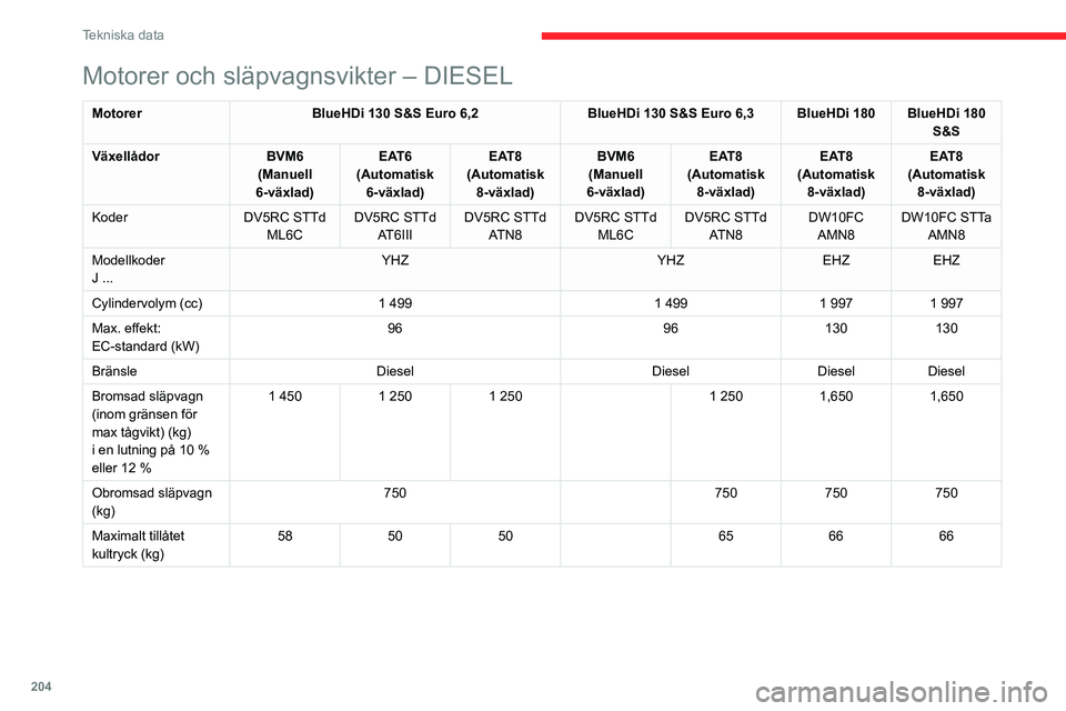 CITROEN C5 AIRCROSS 2022 InstruktionsbÖcker (in Swedish) 204
Tekniska data
Motorer och släpvagnsvikter – DIESEL
MotorerBlueHDi 130 S&S Euro 6,2 BlueHDi 130 S&S Euro 6,3 BlueHDi 180 BlueHDi 180
S&S
Växellådor BVM6
(Manuell
6-växlad) EAT6
(Automatisk CITROEN C5 AIRCROSS 2022 InstruktionsbÖcker (in Swedish) 204
Tekniska data
Motorer och släpvagnsvikter – DIESEL
MotorerBlueHDi 130 S&S Euro 6,2 BlueHDi 130 S&S Euro 6,3 BlueHDi 180 BlueHDi 180
S&S
Växellådor BVM6
(Manuell
6-växlad) EAT6
(Automatisk