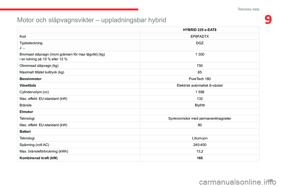 CITROEN C5 AIRCROSS 2022 InstruktionsbÖcker (in Swedish) 205
Tekniska data
9Motor och släpvagnsvikter – uppladningsbar hybrid
HYBRID 225 e-EAT8
Kod EP6F
ADTX
Typbeteckning
J ... DGZ
Bromsad släpvagn (inom gränsen för max tågvikt) (kg)
i en lutning p CITROEN C5 AIRCROSS 2022 InstruktionsbÖcker (in Swedish) 205
Tekniska data
9Motor och släpvagnsvikter – uppladningsbar hybrid
HYBRID 225 e-EAT8
Kod EP6F
ADTX
Typbeteckning
J ... DGZ
Bromsad släpvagn (inom gränsen för max tågvikt) (kg)
i en lutning p