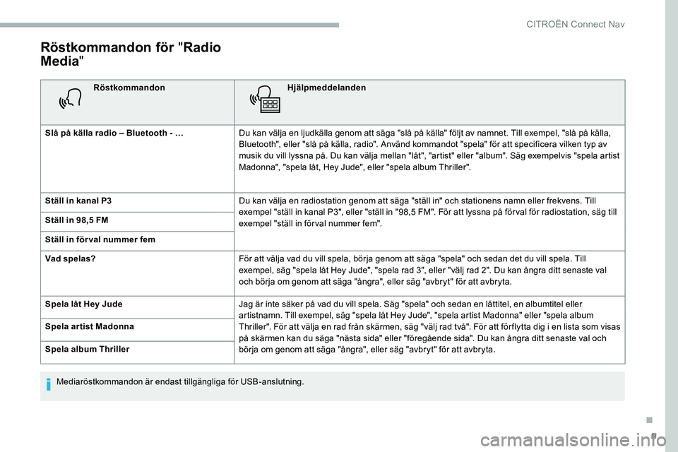 CITROEN C5 AIRCROSS 2020 InstruktionsbÖcker (in Swedish) 9
Röstkommandon för "Radio
Media "
Röstkommandon Hjälpmeddelanden
Slå på källa radio – Bluetooth - … Du kan välja en ljudkälla genom att säga "slå på källa" följt av CITROEN C5 AIRCROSS 2020 InstruktionsbÖcker (in Swedish) 9
Röstkommandon för "Radio
Media "
Röstkommandon Hjälpmeddelanden
Slå på källa radio – Bluetooth - … Du kan välja en ljudkälla genom att säga "slå på källa" följt av