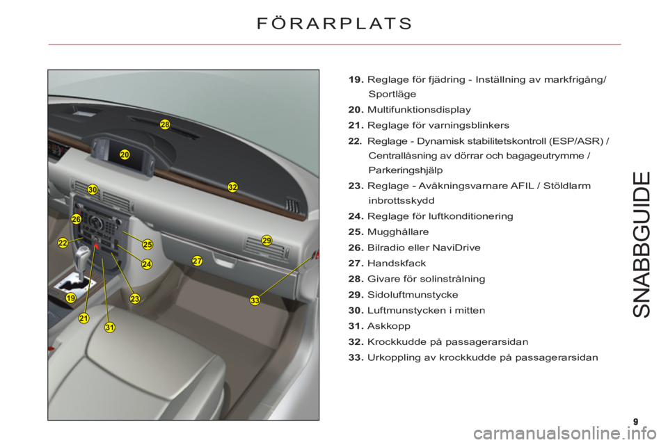 CITROEN C6 2012 InstruktionsbÖcker (in Swedish) 99
23
24
25
33
27
28
29
32
20
30
26
22
19
2131
S
NABB
GU
ID
E
19. Reglage för fjädring - Inställning av markfrigång/
Sportläge
20. Multifunktionsdisplay
21. Reglage för varningsblinkers
22.Regla CITROEN C6 2012 InstruktionsbÖcker (in Swedish) 99
23
24
25
33
27
28
29
32
20
30
26
22
19
2131
S
NABB
GU
ID
E
19. Reglage för fjädring - Inställning av markfrigång/
Sportläge
20. Multifunktionsdisplay
21. Reglage för varningsblinkers
22.Regla