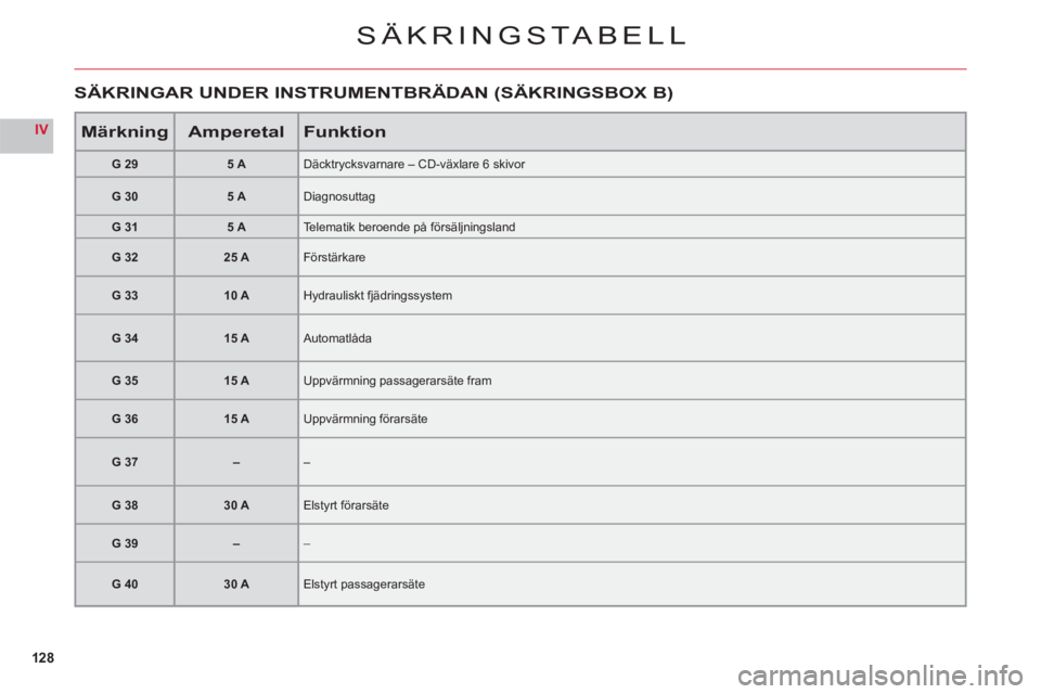 CITROEN C6 2012 InstruktionsbÖcker (in Swedish) 128
IV
SÄKRINGSTABELL
MärkningAmperetalFunktion
G 295 ADäcktrycksvarnare – CD-växlare 6 skivor
G 305 ADiagnosuttag
G 315 ATelematik beroende på försäljningsland
G 3225 AFörstärkare
G 3310 A CITROEN C6 2012 InstruktionsbÖcker (in Swedish) 128
IV
SÄKRINGSTABELL
MärkningAmperetalFunktion
G 295 ADäcktrycksvarnare – CD-växlare 6 skivor
G 305 ADiagnosuttag
G 315 ATelematik beroende på försäljningsland
G 3225 AFörstärkare
G 3310 A