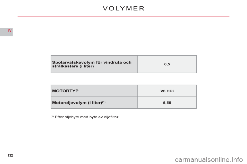 CITROEN C6 2012 InstruktionsbÖcker (in Swedish) 132
IV
VOLYMER
MOTORTYPV6 HDi
Motoroljevolym (i liter)(1)5,55
(1) Efter oljebyte med byte av oljefi lter.
Spolarvätskevolym för vindruta ochstrålkastare (i liter)6,5 CITROEN C6 2012 InstruktionsbÖcker (in Swedish) 132
IV
VOLYMER
MOTORTYPV6 HDi
Motoroljevolym (i liter)(1)5,55
(1) Efter oljebyte med byte av oljefi lter.
Spolarvätskevolym för vindruta ochstrålkastare (i liter)6,5