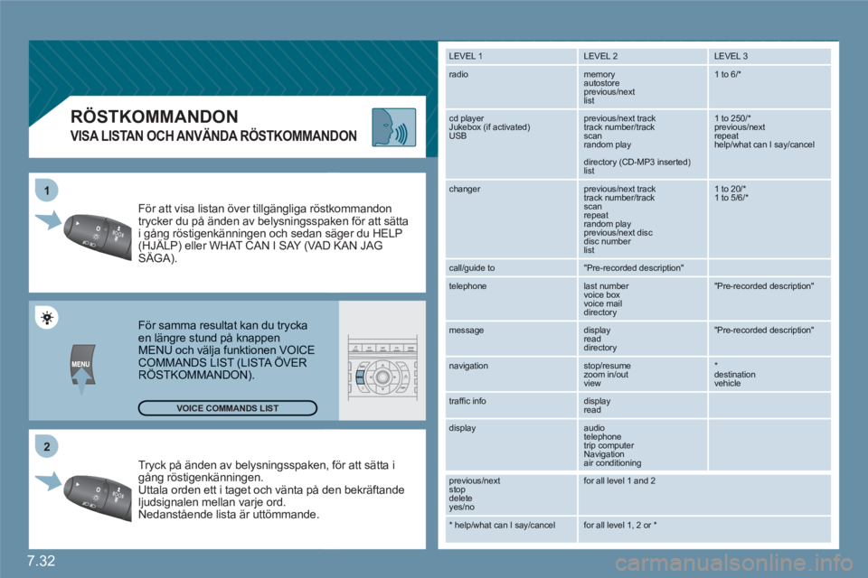 CITROEN C6 2012  InstruktionsbÖcker (in Swedish) 7.32
2 1
   
 
 
 
 
 
RÖSTKOMMANDON
 
 VISA LISTAN OCH ANVÄNDA RÖSTKOMMANDON
 
Tryck på änden av belysningsspakenn, för att sätta i gång röstigenkänningen.  
Uttala orden ett i taget och v�