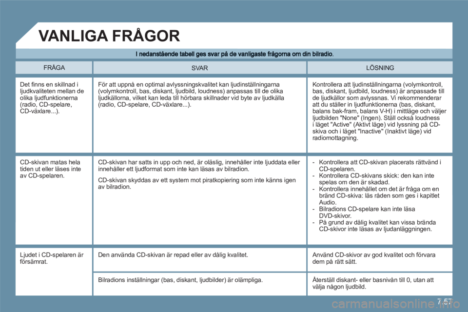 CITROEN C6 2012 InstruktionsbÖcker (in Swedish) 7.57
FRÅGA
LÖSNING SVA R
Det fi nns en skillnad iljudkvaliteten mellan deolika ljudfunktionerna(radio, CD-spelare,CD-v‰xlare...).
Kontrollera att ljudinst‰llningarna (volymkontroll, bas CITROEN C6 2012 InstruktionsbÖcker (in Swedish) 7.57
FRÅGA
LÖSNING SVA R
Det fi nns en skillnad iljudkvaliteten mellan deolika ljudfunktionerna(radio, CD-spelare,CD-v‰xlare...).
Kontrollera att ljudinst‰llningarna (volymkontroll, bas