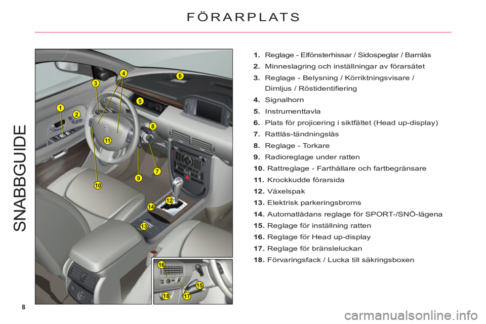 CITROEN C6 2012  InstruktionsbÖcker (in Swedish) 8
1
12
6
8
14
13
2
3
5
7910
155
16
1718
4
11
S
NABB
GU
ID
E
1. Reglage - Elfönsterhissar / Sidospeglar / Barnlås
2.Minneslagring och inställningar av förarsätet
3. Reglage - Belysning / Körriktn