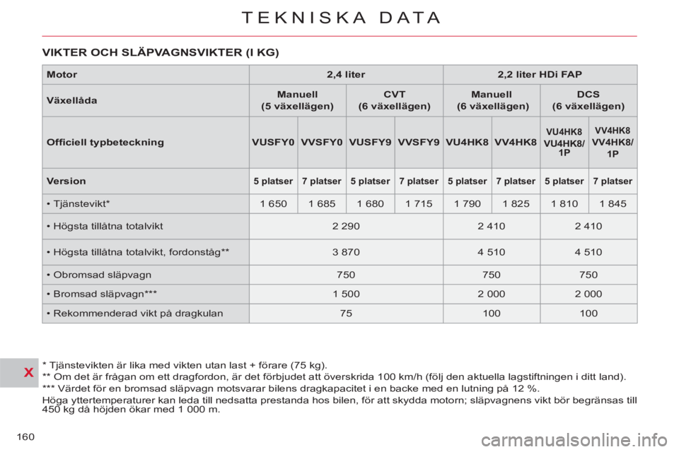 CITROEN C-CROSSER 2012 InstruktionsbÖcker (in Swedish) X
TEKNISKA DATA
160
VIKTER OCH SLÄPVAGNSVIKTER (I KG)
*
Tjänstevikten är lika med vikten utan last + förare (75 kg).
**
Om det är frågan om ett dragfordon, är det förbjudet CITROEN C-CROSSER 2012 InstruktionsbÖcker (in Swedish) X
TEKNISKA DATA
160
VIKTER OCH SLÄPVAGNSVIKTER (I KG)
*
Tjänstevikten är lika med vikten utan last + förare (75 kg).
**
Om det är frågan om ett dragfordon, är det förbjudet