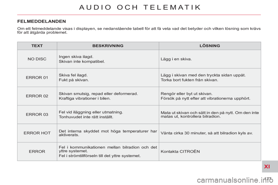 CITROEN C-CROSSER 2012 InstruktionsbÖcker (in Swedish) XI
177
AUDIO OCH TELEMATIK
FELMEDDELANDEN
Om ett felmeddelande visas i displayen, se nedanstående tabell för att få veta vad det betyder och vilken lösning som krävs
för att åtgärda proble CITROEN C-CROSSER 2012 InstruktionsbÖcker (in Swedish) XI
177
AUDIO OCH TELEMATIK
FELMEDDELANDEN
Om ett felmeddelande visas i displayen, se nedanstående tabell för att få veta vad det betyder och vilken lösning som krävs
för att åtgärda proble