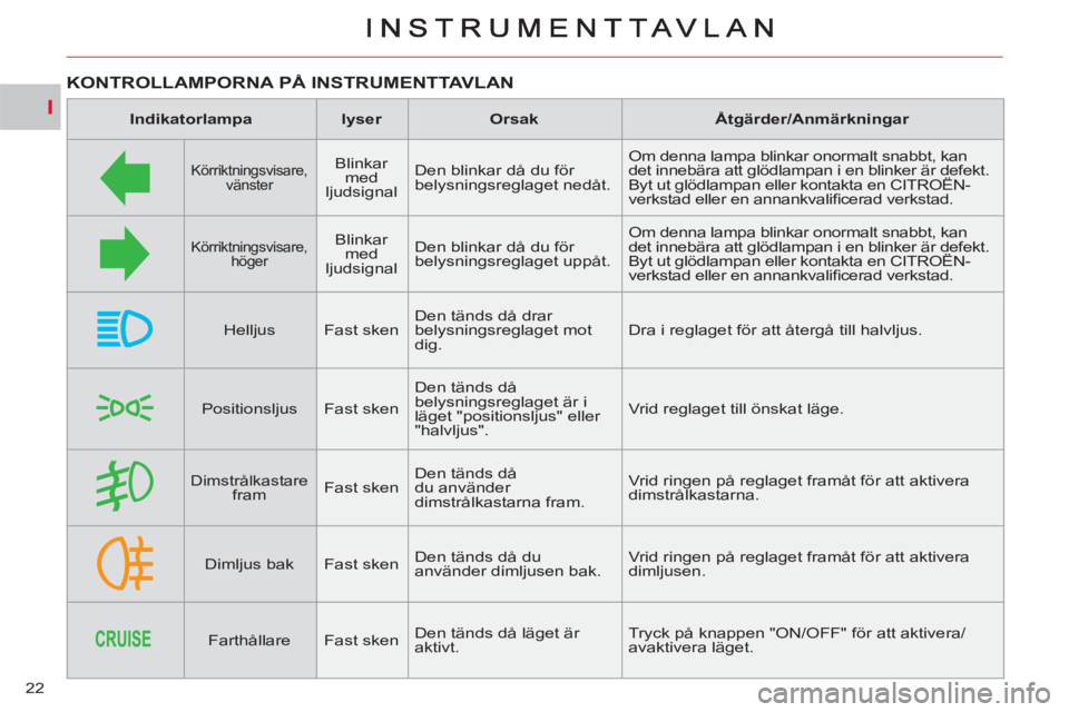CITROEN C-CROSSER 2012 InstruktionsbÖcker (in Swedish) I
22
KONTROLLAMPORNA PÅ INSTRUMENTTAVLAN
Indikatorlampa
lyser
Orsak
Åtgärder/Anmärkningar
Körriktningsvisare,
vänster
Blinkar
med
ljudsignal CITROEN C-CROSSER 2012 InstruktionsbÖcker (in Swedish) I
22
KONTROLLAMPORNA PÅ INSTRUMENTTAVLAN
Indikatorlampa
lyser
Orsak
Åtgärder/Anmärkningar
Körriktningsvisare,
vänster
Blinkar
med
ljudsignal