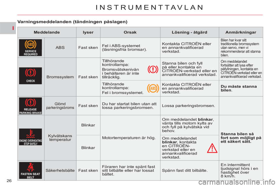 CITROEN C-CROSSER 2012 InstruktionsbÖcker (in Swedish) I
INSTRUMENTTAVLAN
26
Varningsmeddelanden (tändningen påslagen)
Meddelande
lyser
Orsak
Lösning - åtgärd
Anmärkningar
ABS
Fast sk CITROEN C-CROSSER 2012 InstruktionsbÖcker (in Swedish) I
INSTRUMENTTAVLAN
26
Varningsmeddelanden (tändningen påslagen)
Meddelande
lyser
Orsak
Lösning - åtgärd
Anmärkningar
ABS
Fast sk