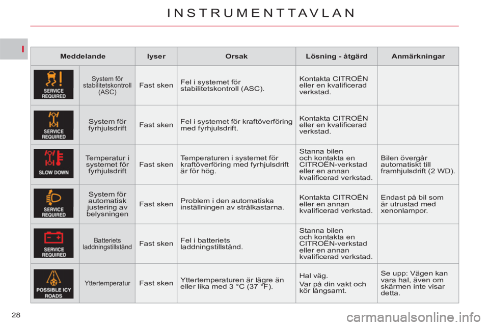 CITROEN C-CROSSER 2012 InstruktionsbÖcker (in Swedish) I
INSTRUMENTTAVLAN
28
Meddelande
lyser
Orsak
Lösning - åtgärd
Anmärkningar
System för
stabilitetskontroll
(ASC)
Fast sken Fel i system CITROEN C-CROSSER 2012 InstruktionsbÖcker (in Swedish) I
INSTRUMENTTAVLAN
28
Meddelande
lyser
Orsak
Lösning - åtgärd
Anmärkningar
System för
stabilitetskontroll
(ASC)
Fast sken Fel i system