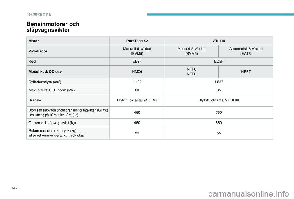 CITROEN C-ELYSÉE 2018  InstruktionsbÖcker (in Swedish) 142
Bensinmotorer och 
släpvagnsvikter
MotorPureTech 82V T i  115
Växellådor Manuell 5-växlad
(BVM5) Manuell 5-växlad
(BVM5) Automatisk 6-växlad
( E AT 6)
Kod EB2FEC5F
Modellkod: DD osv. HMZ6NFP