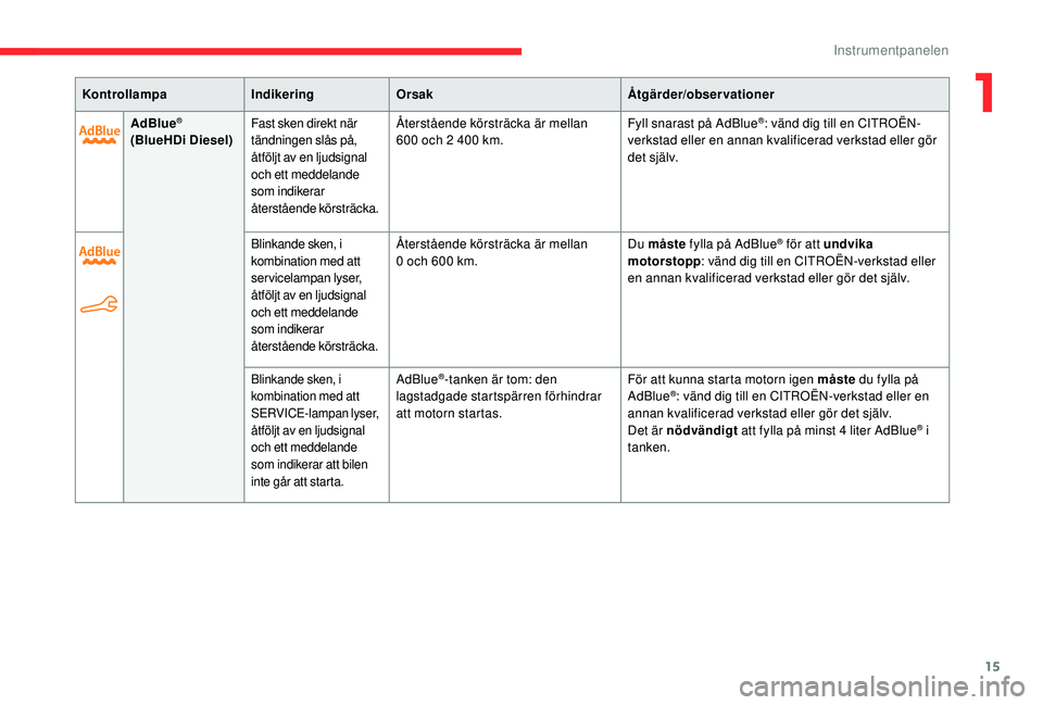 CITROEN C-ELYSÉE 2018  InstruktionsbÖcker (in Swedish) 15
KontrollampaIndikeringOrsak Åtgärder/observationer
AdBlue
®
(BlueHDi Diesel) Fast sken direkt när 
tändningen slås på, 
åtföljt av en ljudsignal 
och ett meddelande 
som indikerar 
återst