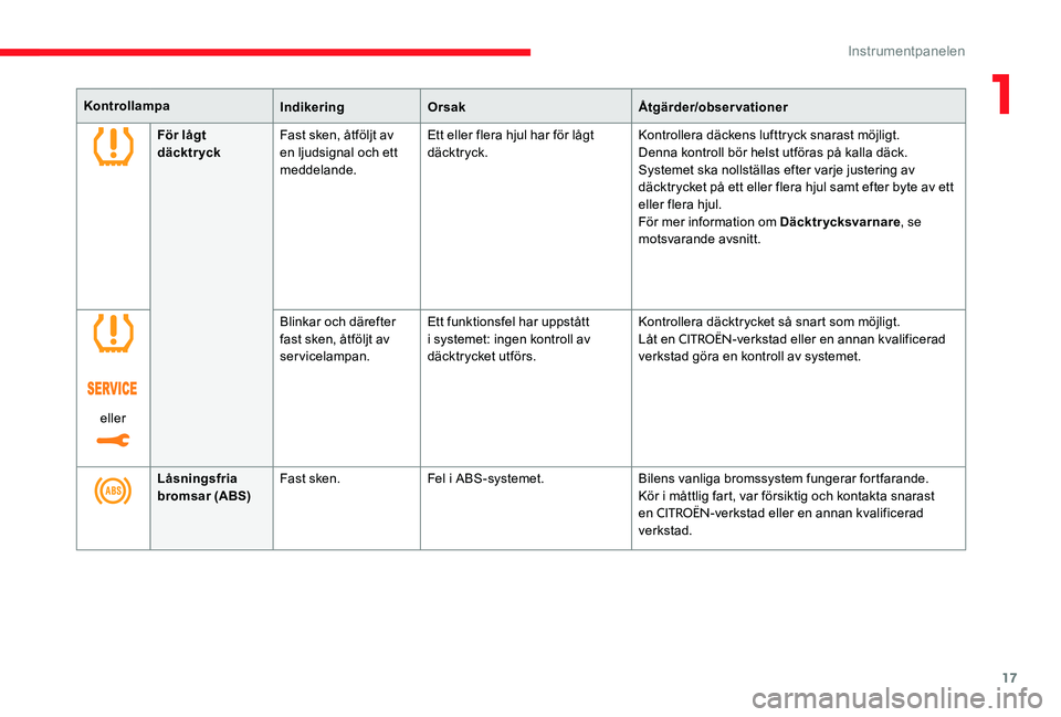 CITROEN C-ELYSÉE 2017 InstruktionsbÖcker (in Swedish) 17
KontrollampaIndikeringOrsak Åtgärder/observationer
För lågt
däcktryck Fast sken, åtföljt av
en ljudsignal och ett
meddelande. Ett eller flera hjul har för lågt
däcktryck.
Kontrollera CITROEN C-ELYSÉE 2017 InstruktionsbÖcker (in Swedish) 17
KontrollampaIndikeringOrsak Åtgärder/observationer
För lågt
däcktryck Fast sken, åtföljt av
en ljudsignal och ett
meddelande. Ett eller flera hjul har för lågt
däcktryck.
Kontrollera