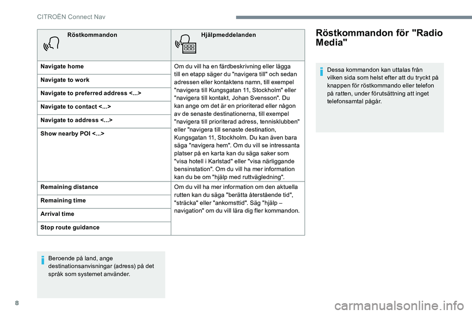 CITROEN C-ELYSÉE 2017 InstruktionsbÖcker (in Swedish) 8
RöstkommandonHjälpmeddelanden
Navigate home Om du vill ha en färdbeskrivning eller lägga
till en etapp säger du "navigera till" och sedan
adressen eller kontaktens namn, till exempel CITROEN C-ELYSÉE 2017 InstruktionsbÖcker (in Swedish) 8
RöstkommandonHjälpmeddelanden
Navigate home Om du vill ha en färdbeskrivning eller lägga
till en etapp säger du "navigera till" och sedan
adressen eller kontaktens namn, till exempel