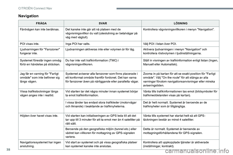 CITROEN C-ELYSÉE 2017 InstruktionsbÖcker (in Swedish) 38
Navigation
FR ÅGASVA R LÖSNING
Färdvägen kan inte beräknas. Det kanske inte går att nå platsen med de
vägvisningsvillkor du valt (uteslutning av betalvägar på
väg med vägtull). Kontro CITROEN C-ELYSÉE 2017 InstruktionsbÖcker (in Swedish) 38
Navigation
FR ÅGASVA R LÖSNING
Färdvägen kan inte beräknas. Det kanske inte går att nå platsen med de
vägvisningsvillkor du valt (uteslutning av betalvägar på
väg med vägtull). Kontro
