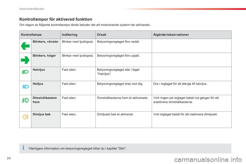 CITROEN C-ELYSÉE 2014  InstruktionsbÖcker (in Swedish) 24
Instrumenttavlan
Kontrollampor för aktiverad funktion 
Om någon av följande kontrollampor tänds betyder det att motsvarande system har aktiverats.  
 
KontrollampaIndikeringOrsakÅtgärder/obse