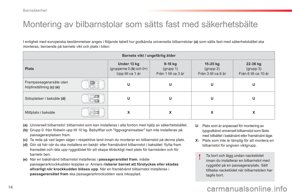 CITROEN C-ELYSÉE 2014  InstruktionsbÖcker (in Swedish) 16
Barnsäkerhet
   
 
 
 
 
 
 
 
 
 
Montering av bilbarnstolar som sätts fast med säkerhetsbälte 
 
 
 
Barnets vikt / ungefärlig ålder 
 
 
   
 
Plats 
 
    
 
Under 13 kg 
   
(grupperna 0