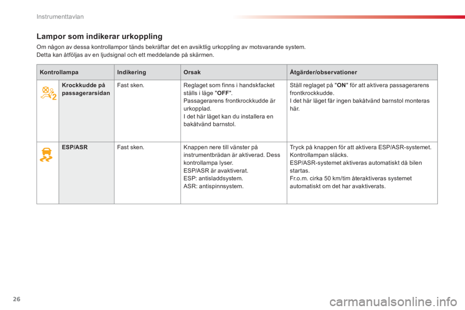 CITROEN C-ELYSÉE 2014  InstruktionsbÖcker (in Swedish) 26
Instrumenttavlan
Lampor som indikerar urkoppling 
Om någon av dessa kontrollampor tänds bekräftar det en avsiktlig urkoppling av motsvarande system.  
Detta kan åtföljas av en ljudsignal och e