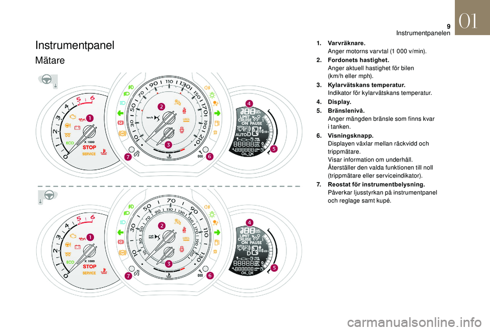 CITROEN DS3 2018 InstruktionsbÖcker (in Swedish) 9
Instrumentpanel
Mätare
1.Varvräknare.
Anger motorns var vtal (1 000
v/min).
2. Fordonets hastighet.
Anger aktuell hastighet för bilen
(km/h eller mph).
3. Kylarvätskans temperatur.
Indikator CITROEN DS3 2018 InstruktionsbÖcker (in Swedish) 9
Instrumentpanel
Mätare
1.Varvräknare.
Anger motorns var vtal (1 000
v/min).
2. Fordonets hastighet.
Anger aktuell hastighet för bilen
(km/h eller mph).
3. Kylarvätskans temperatur.
Indikator