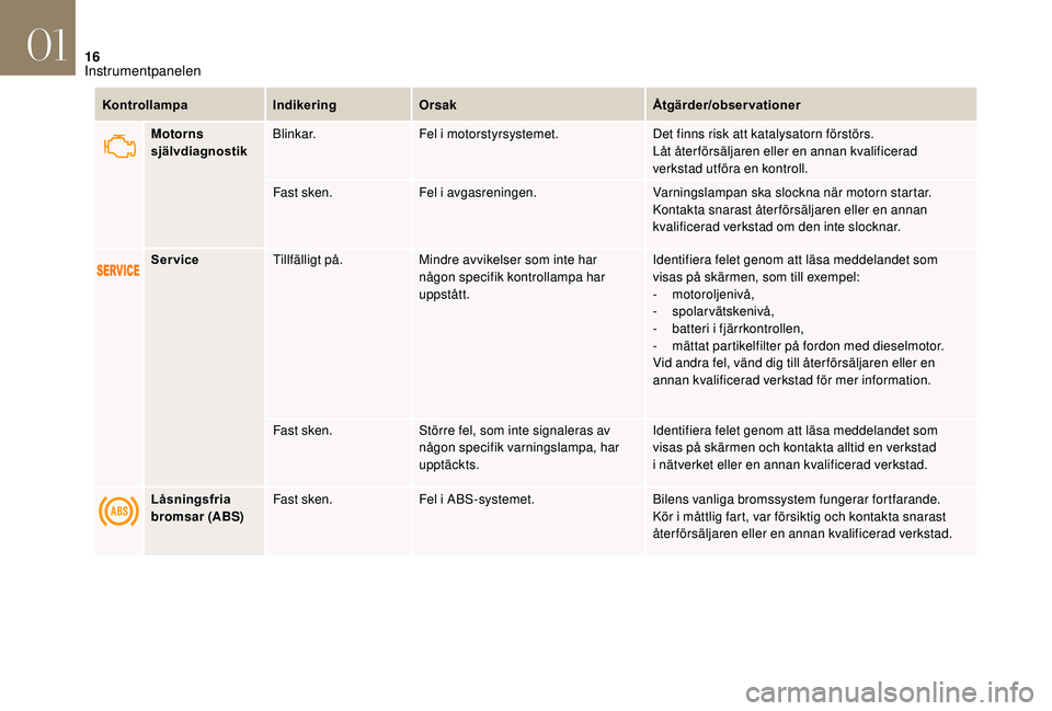CITROEN DS3 2018  InstruktionsbÖcker (in Swedish) 16
KontrollampaIndikeringOrsak Åtgärder/observationer
Motorns 
självdiagnostik Blinkar.
Fel i
  motorstyrsystemet.Det finns risk att katalysatorn förstörs.
Låt återförsäljaren eller en annan 